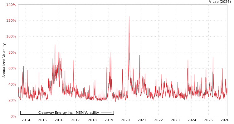 graph of Clearway Energy Inc MEM