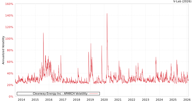 graph of Clearway Energy Inc APARCH