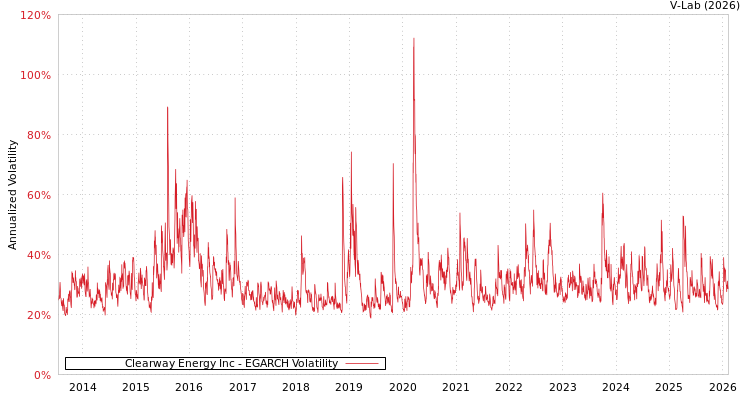 graph of Clearway Energy Inc EGARCH