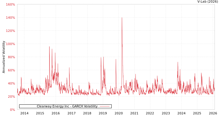 graph of Clearway Energy Inc GARCH
