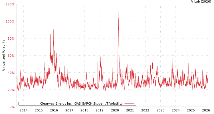 graph of Clearway Energy Inc GAS-GARCH-T