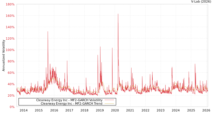 graph of Clearway Energy Inc MF2-GARCH