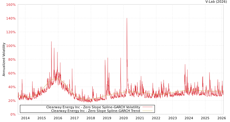 graph of Clearway Energy Inc S0GARCH