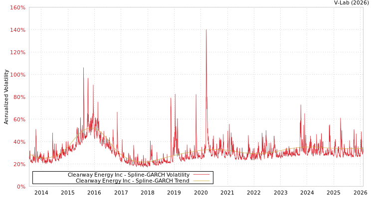 graph of Clearway Energy Inc SGARCH