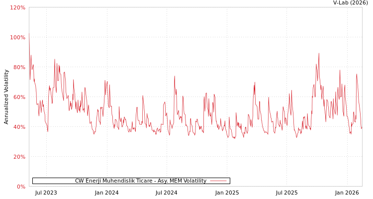 graph of CW Enerji Muhendislik Ticare AMEM