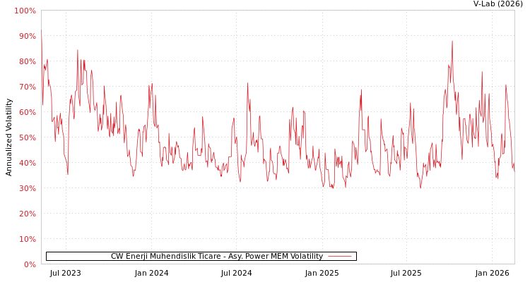 graph of CW Enerji Muhendislik Ticare APMEM