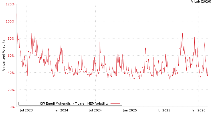 graph of CW Enerji Muhendislik Ticare MEM