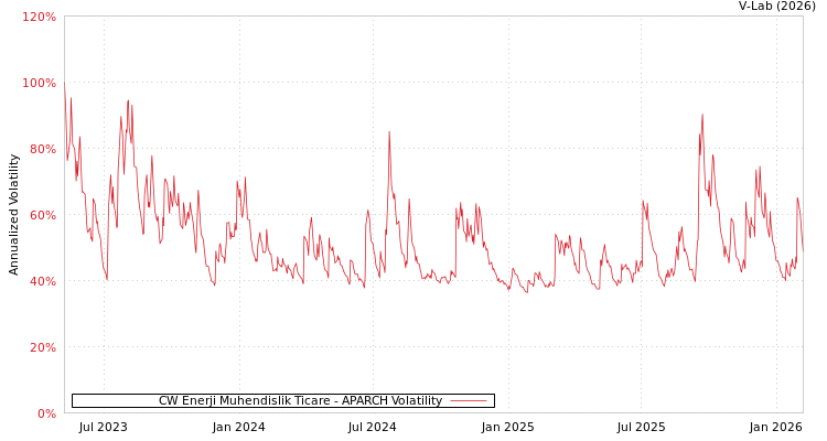 graph of CW Enerji Muhendislik Ticare APARCH