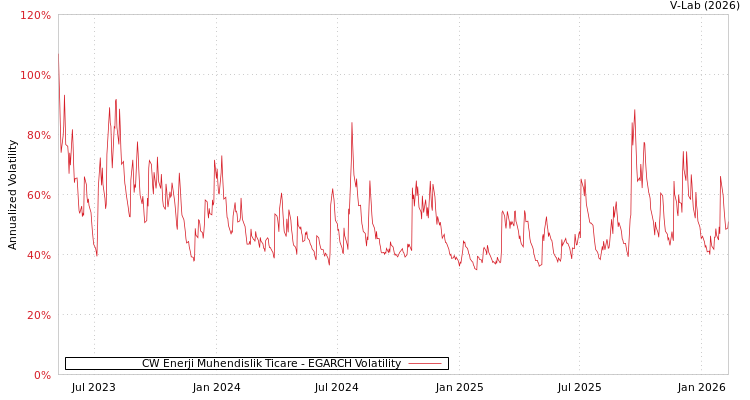 graph of CW Enerji Muhendislik Ticare EGARCH