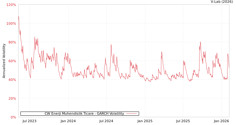 graph of CW Enerji Muhendislik Ticare GARCH