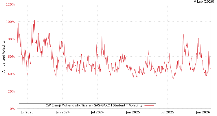 graph of CW Enerji Muhendislik Ticare GAS-GARCH-T
