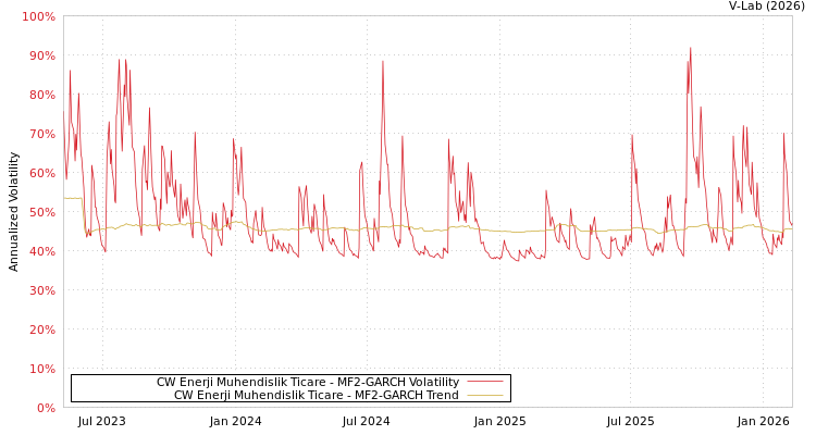 graph of CW Enerji Muhendislik Ticare MF2-GARCH