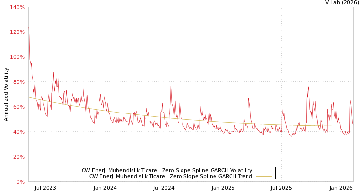 graph of CW Enerji Muhendislik Ticare S0GARCH