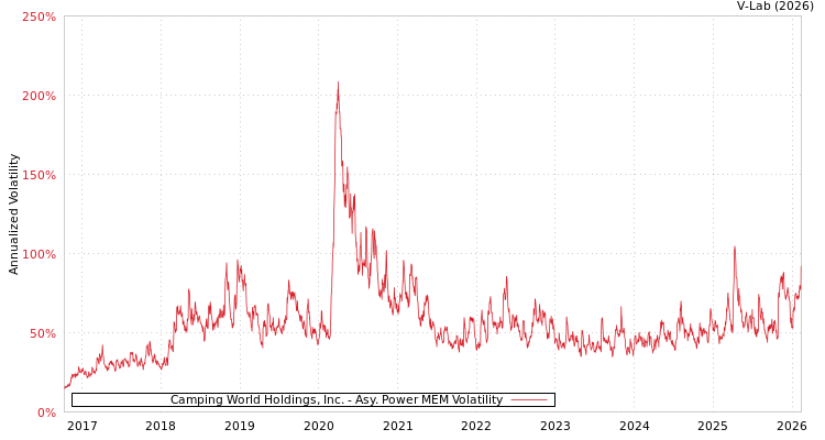 graph of Camping World Holdings, Inc. APMEM