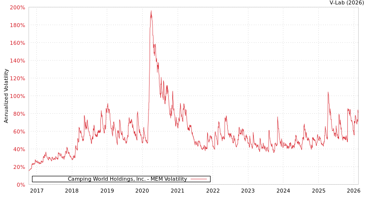 graph of Camping World Holdings, Inc. MEM