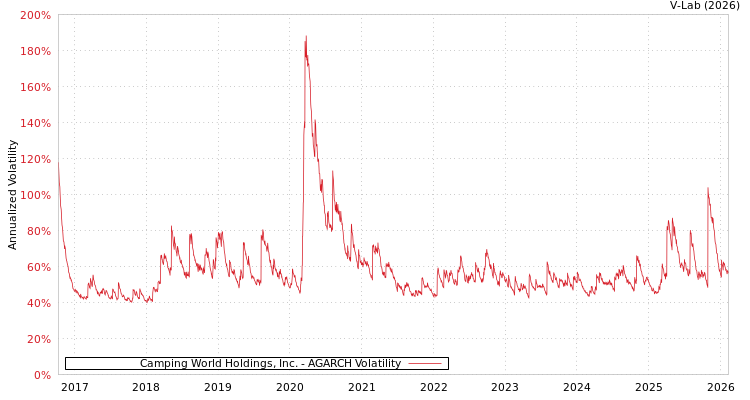 graph of Camping World Holdings, Inc. AGARCH
