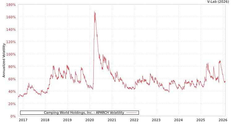 graph of Camping World Holdings, Inc. APARCH