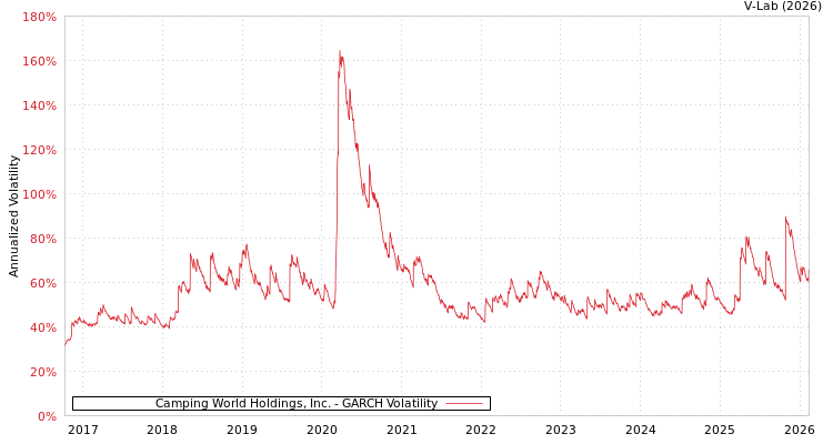 graph of Camping World Holdings, Inc. GARCH