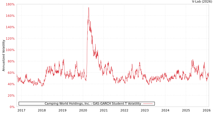 graph of Camping World Holdings, Inc. GAS-GARCH-T