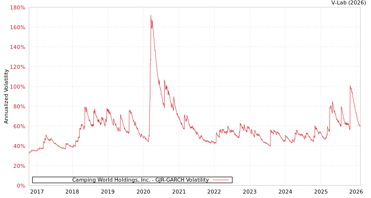 graph of Camping World Holdings, Inc. GJR-GARCH
