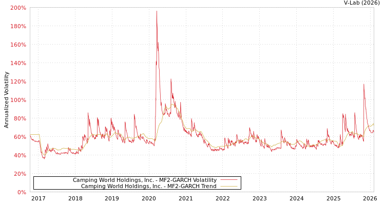 graph of Camping World Holdings, Inc. MF2-GARCH