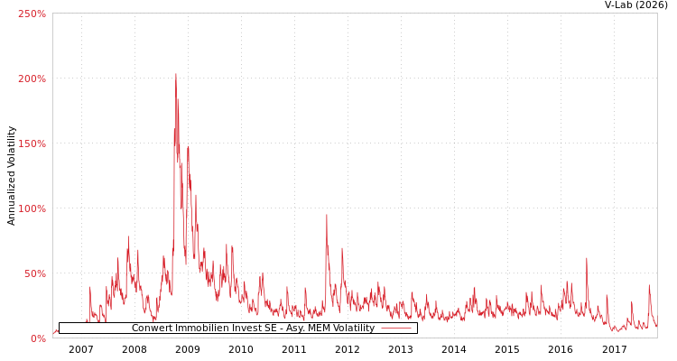 graph of Conwert Immobilien Invest SE AMEM