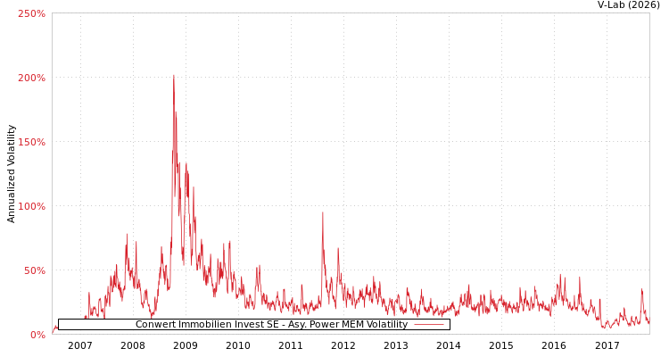 graph of Conwert Immobilien Invest SE APMEM