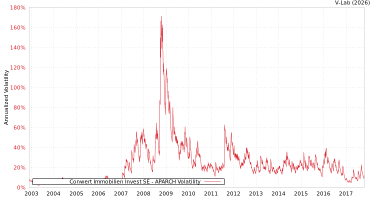 graph of Conwert Immobilien Invest SE APARCH