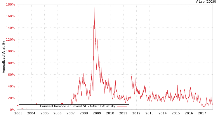 graph of Conwert Immobilien Invest SE GARCH