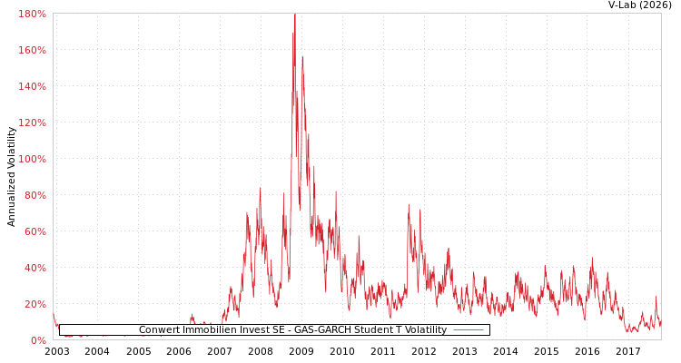 graph of Conwert Immobilien Invest SE GAS-GARCH-T