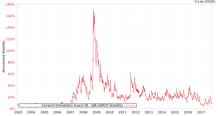 graph of Conwert Immobilien Invest SE GJR-GARCH