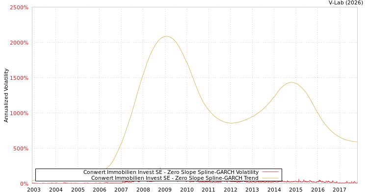 graph of Conwert Immobilien Invest SE S0GARCH