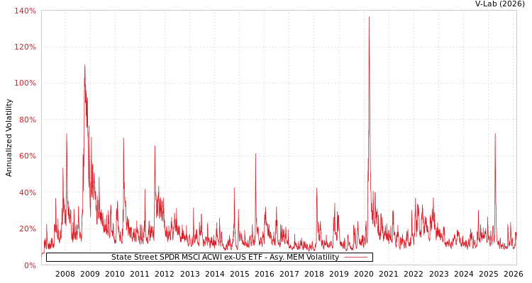 graph of State Street SPDR MSCI ACWI ex-US ETF AMEM
