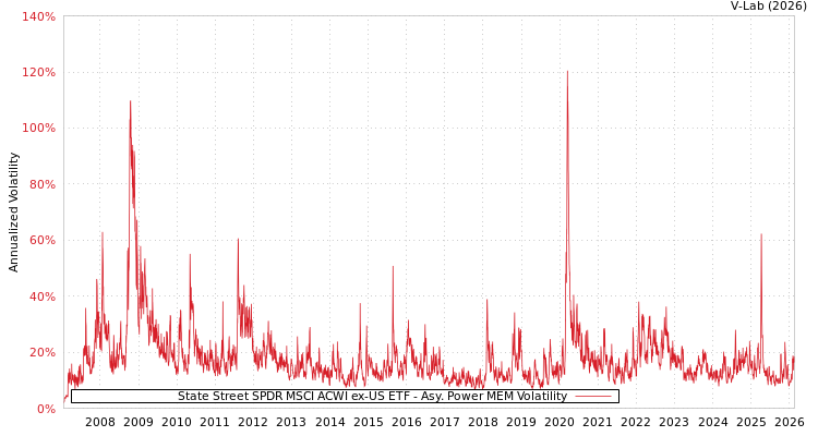 graph of State Street SPDR MSCI ACWI ex-US ETF APMEM