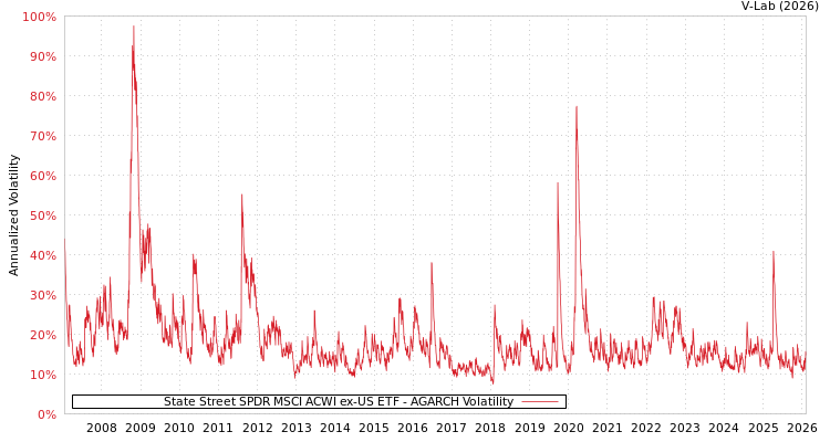 graph of State Street SPDR MSCI ACWI ex-US ETF AGARCH