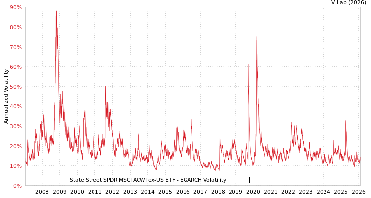 graph of State Street SPDR MSCI ACWI ex-US ETF EGARCH