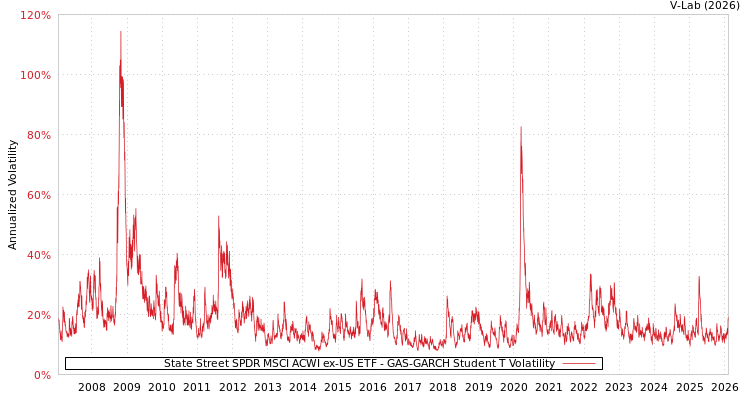graph of State Street SPDR MSCI ACWI ex-US ETF GAS-GARCH-T