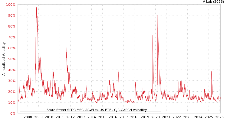 graph of State Street SPDR MSCI ACWI ex-US ETF GJR-GARCH