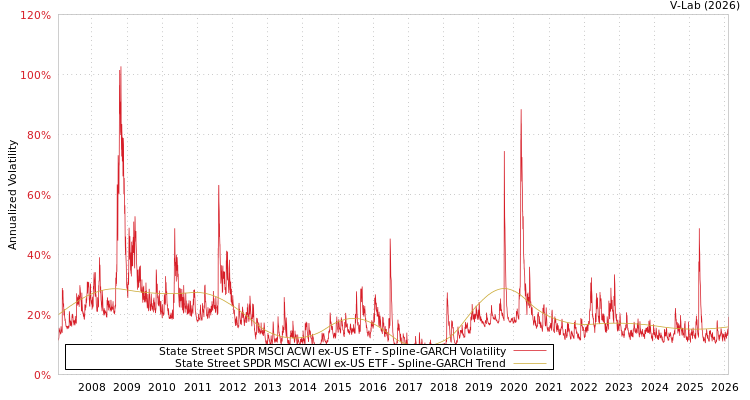 graph of State Street SPDR MSCI ACWI ex-US ETF SGARCH