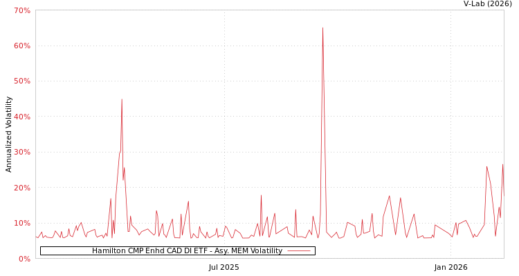 graph of Hamilton CMP Enhd CAD DI ETF AMEM