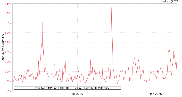 graph of Hamilton CMP Enhd CAD DI ETF APMEM