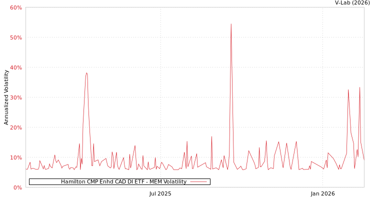 graph of Hamilton CMP Enhd CAD DI ETF MEM