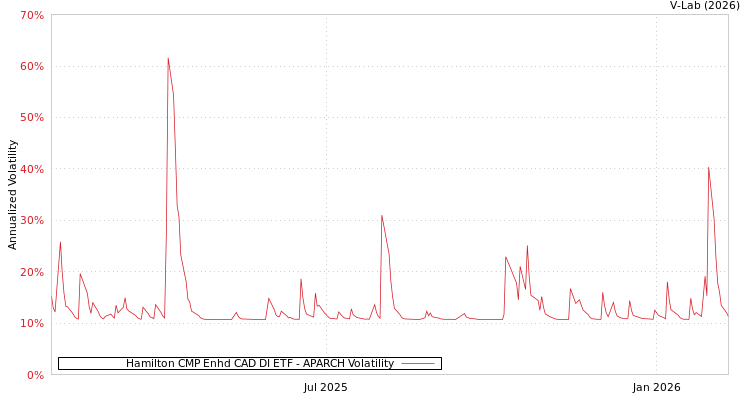 graph of Hamilton CMP Enhd CAD DI ETF APARCH