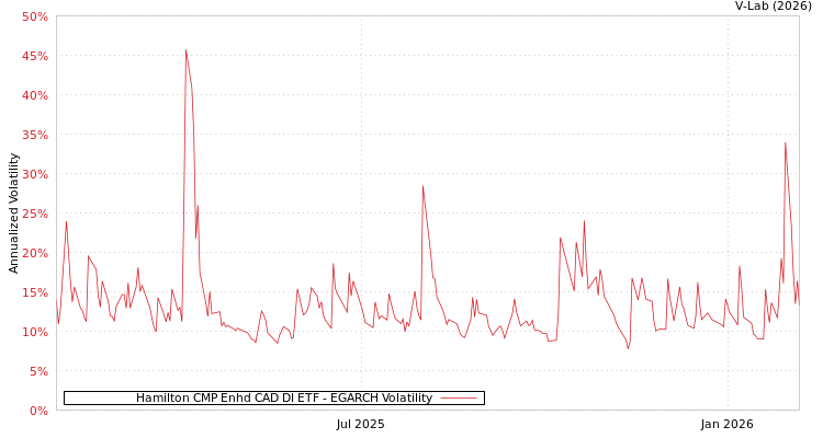 graph of Hamilton CMP Enhd CAD DI ETF EGARCH
