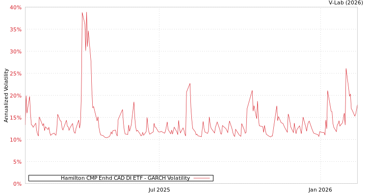 graph of Hamilton CMP Enhd CAD DI ETF GARCH