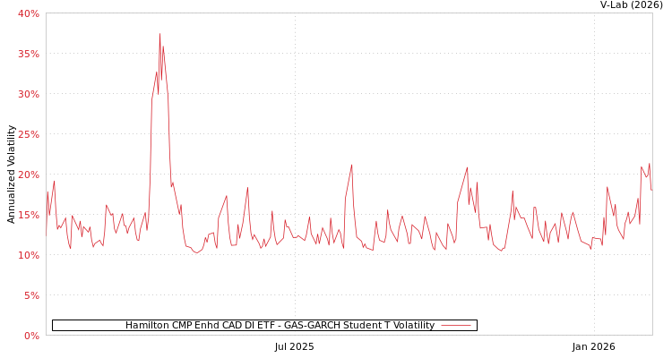 graph of Hamilton CMP Enhd CAD DI ETF GAS-GARCH-T