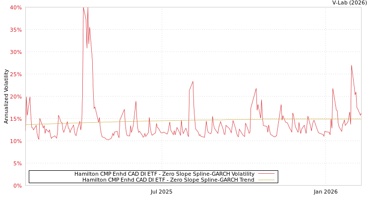 graph of Hamilton CMP Enhd CAD DI ETF S0GARCH