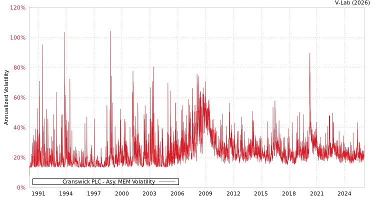 graph of Cranswick PLC AMEM