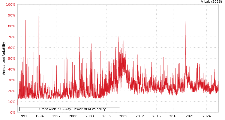 graph of Cranswick PLC APMEM