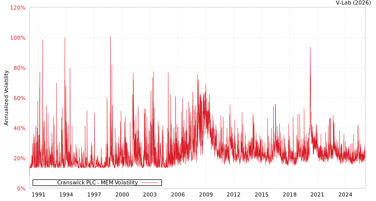 graph of Cranswick PLC MEM